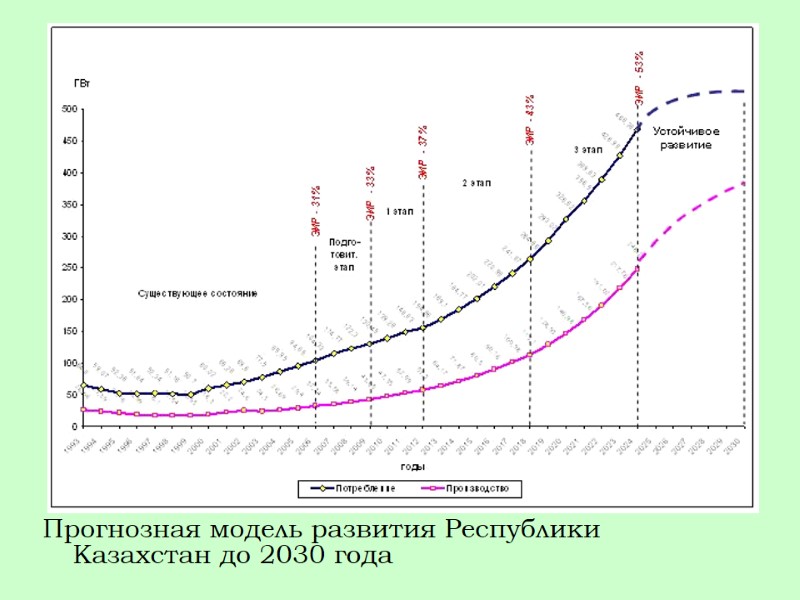 Прогнозная модель развития Республики Казахстан до 2030 года
